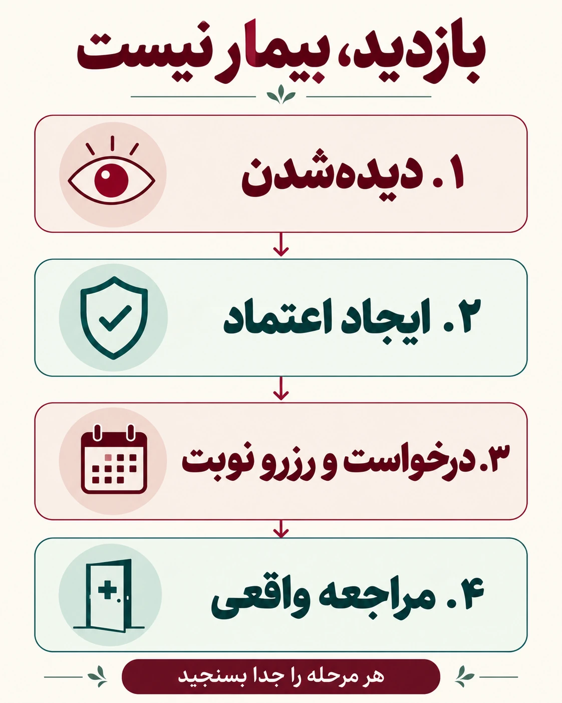 چهار مرحله مستقل مسیر مراجعه: دیدهشدن، ایجاد اعتماد، درخواست و رزرو نوبت، مراجعه واقعی