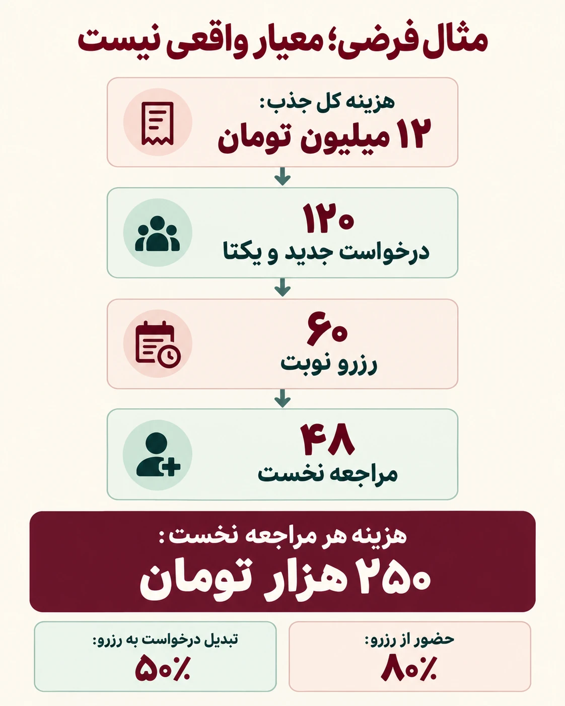 مثال کاملاً فرضی: ۱۲ میلیون تومان هزینه، ۱۲۰ درخواست یکتا، ۶۰ رزرو و ۴۸ مراجعه نخست؛ هزینه هر مراجعه ۲۵۰ هزار تومان