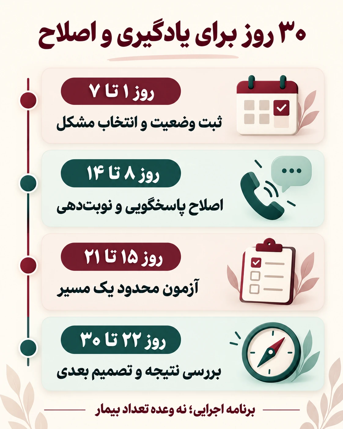 برنامه ۳۰روزه: هفته اول ثبت وضعیت، هفته دوم اصلاح رزرو، هفته سوم آزمون محدود، هفته چهارم بررسی نتیجه